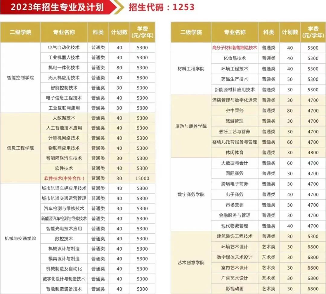 2023年常州工业职业技术学院提前招生专业及计划