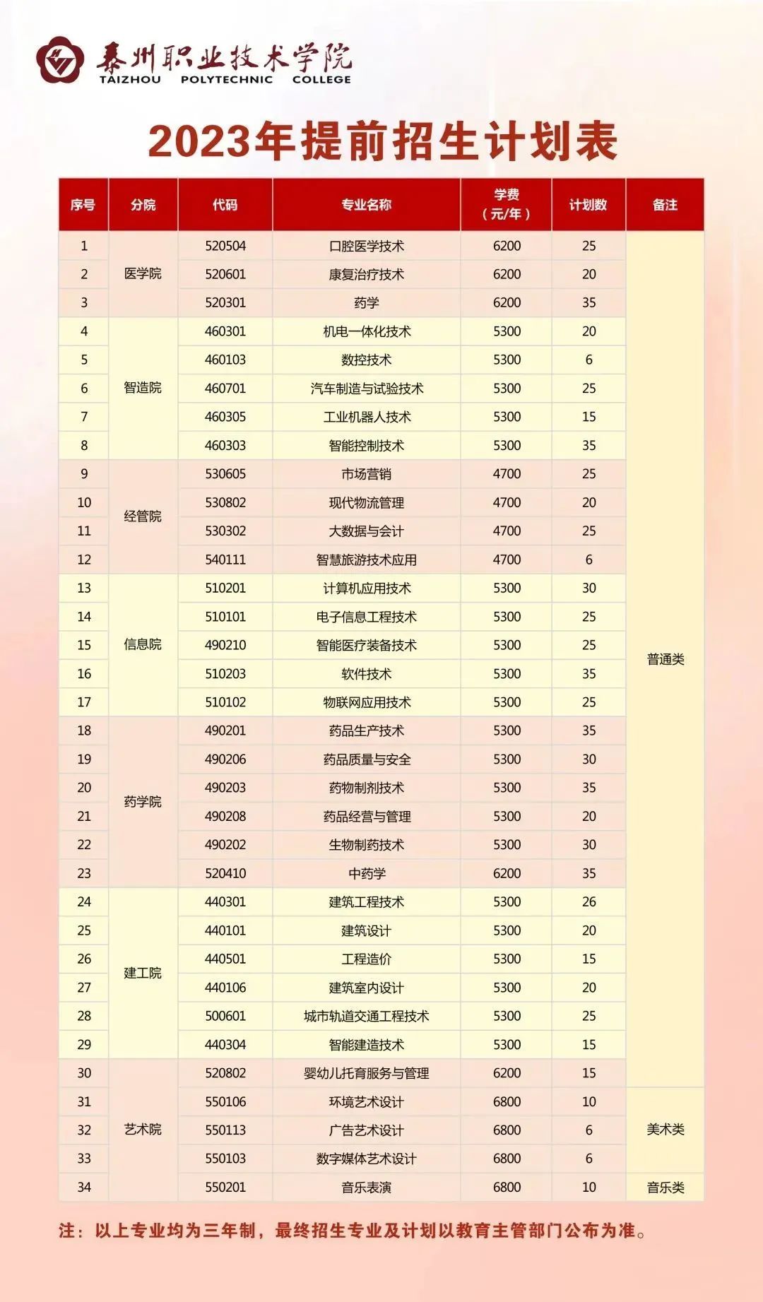 2023年泰州职业技术学院提前招生专业及计划