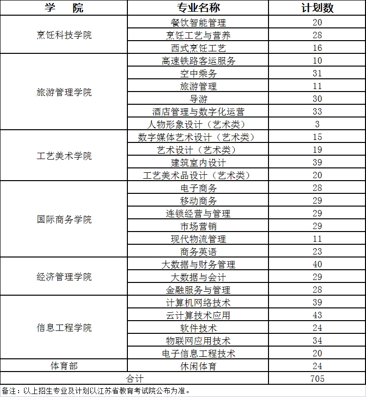 2023年江苏旅院高职提前招生第二轮招生计划