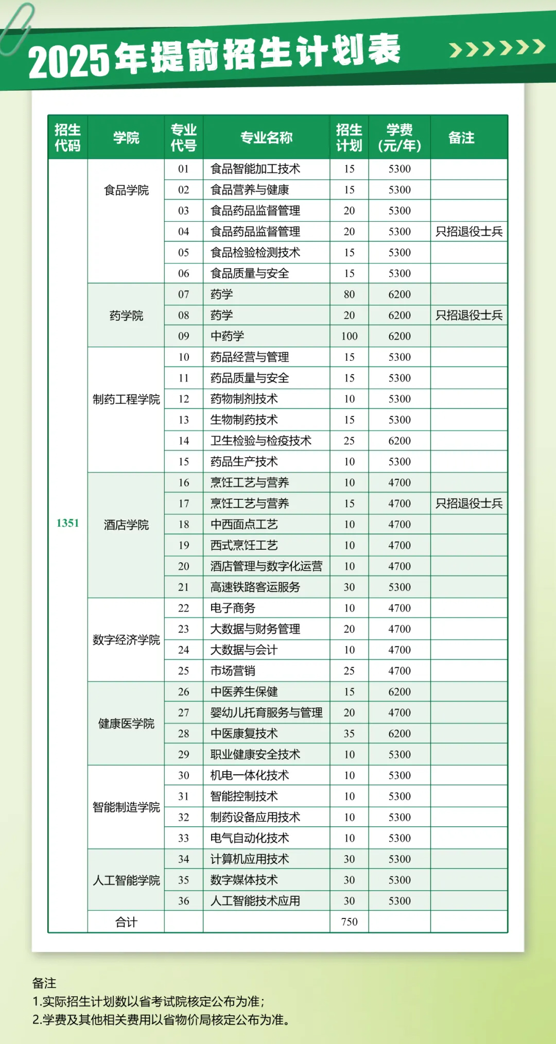 江苏食品药品职业技术学院2025年高职单招招生计划