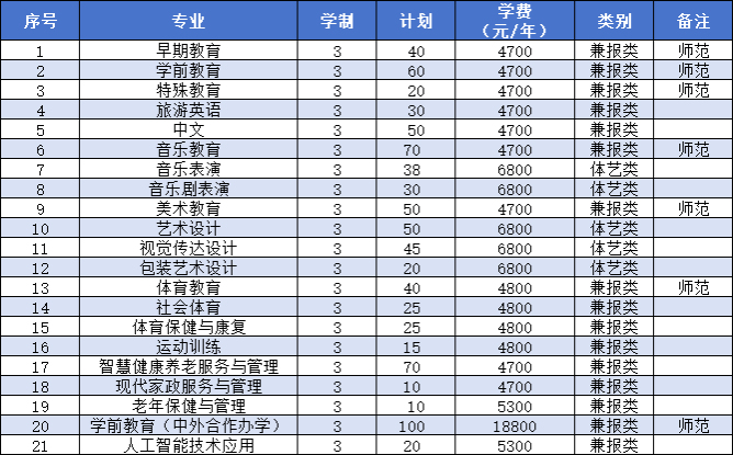 2025年徐州幼儿师范高等专科学校高职提前招生计划