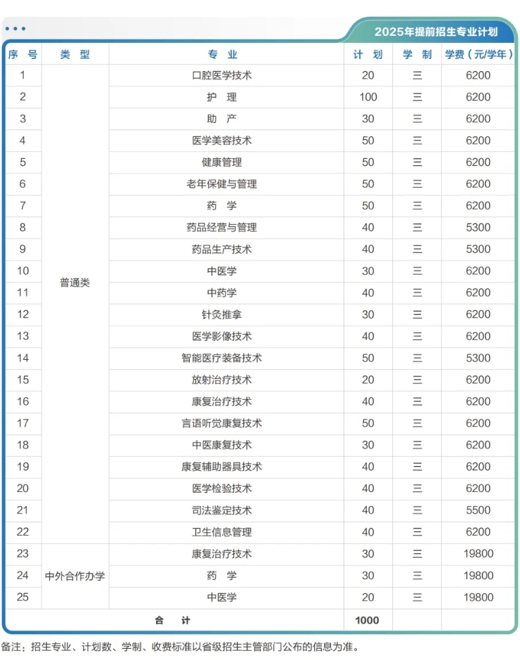 江苏医药职业学院2025年提前招生计划